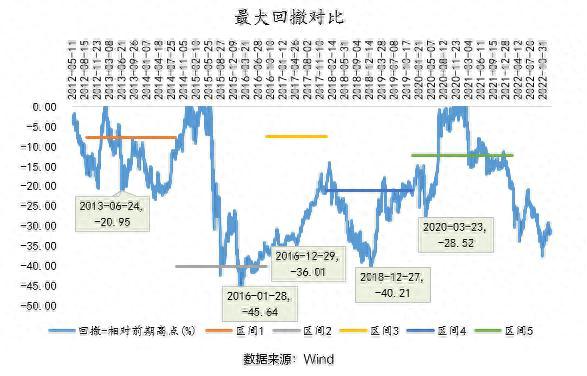 基金经理投资笔记｜回撤控制的五大招式