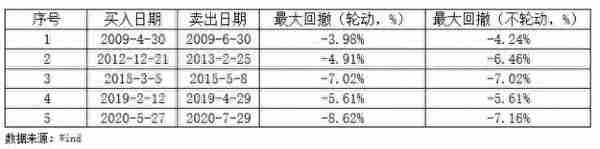 基金经理投资笔记｜回撤控制的五大招式