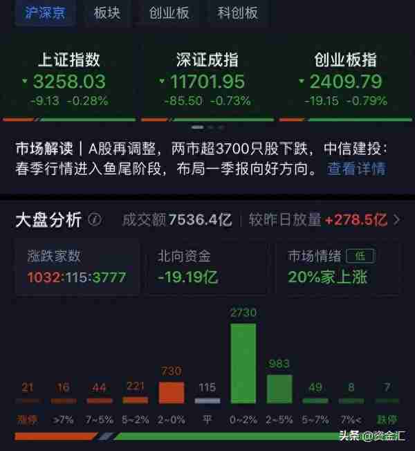 2月27日晚间消息，多家公司发布重大利空消息，北向资金连续卖4天