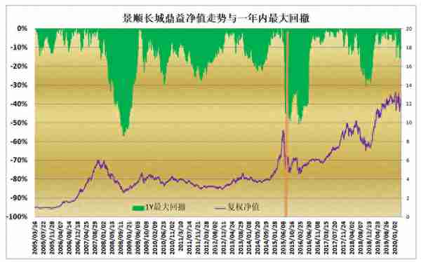 景顺长城鼎益，15年收益18倍，同类排名第5名的牛基