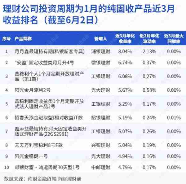 养老理财净值披露频率不一，产品收益率如何可比？｜机警理财日报