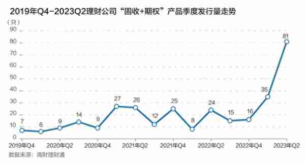 机警特刊㊾｜“固收+期权”类理财发行量同比猛增262.5%，新品现“限损雪球”结构