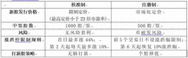 注册制下，如何实现年化收益15%