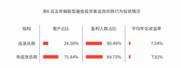 基金交易数据显示：极少投资者能抄到底部，“低买高卖”成功率仅0.35%