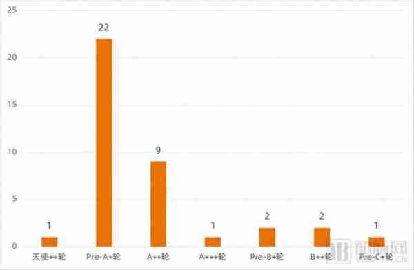 为何大量药械企业都在融+、++、+++……轮？