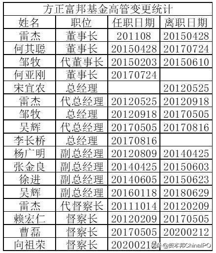 方正富邦新基金发行，成立九年来7年亏损，高管频繁变动