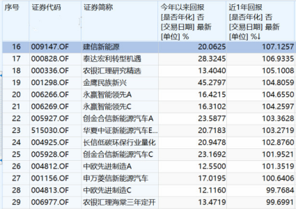 新能源基金一年收益最高135%，现在还能上车吗？