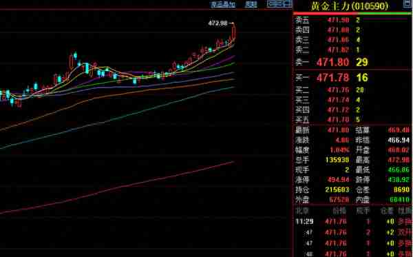 黄金板块加速拉升，第一名选手收益率突破30%！立即参赛练手，上车赢大奖！
