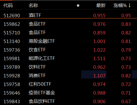 ETF观察丨1月酒类线上销售回暖，白酒概念股震荡走强，酒ETF（512690）、食品ETF（159862）等涨近1%