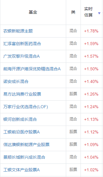 新能源基金一年收益最高135%，现在还能上车吗？