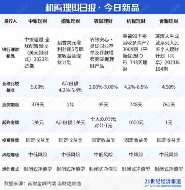 “固收+权益”理财近一年净值涨幅最高超7%！招银、华夏产品跻身行业前三，兴银产品绩效突出｜机警理财日报