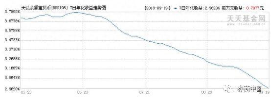 余额宝收益连续三天跌破3%！为两年半来首次，10万一天只赚8块