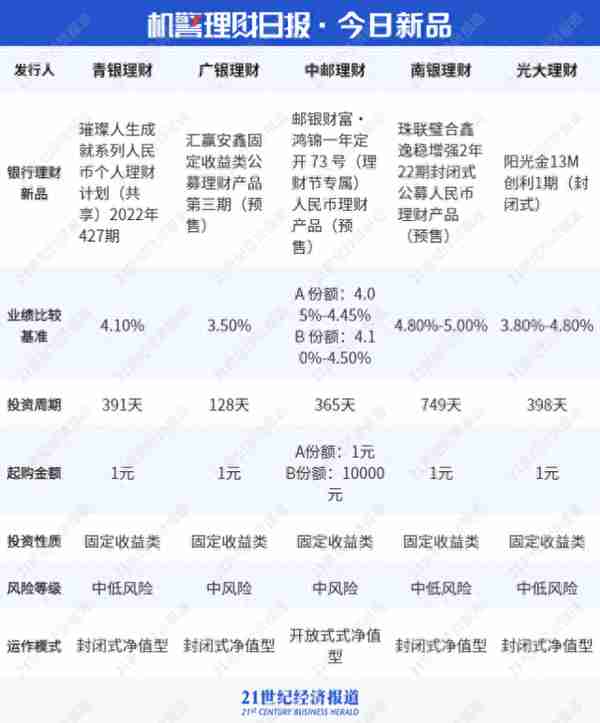 2年期纯固收银行理财崛起，最高年化收益超6%丨机警理财日报（10月14日）