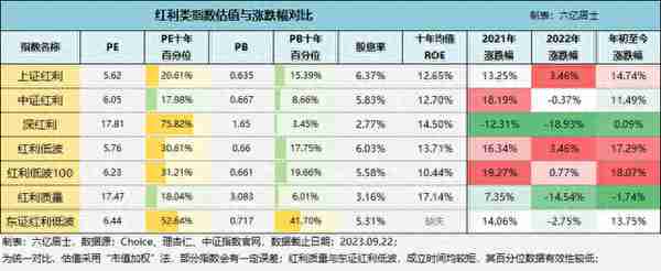 如何挑选红利指数？（61指数估值09.25）