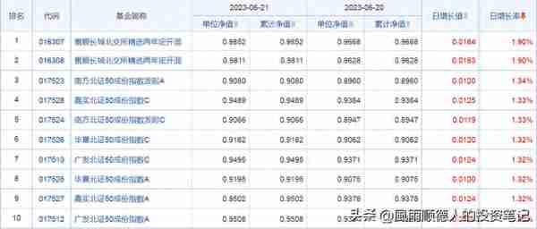 6月21日财经夜宵：得知基金净值排名及选基策略，赶紧告知大家