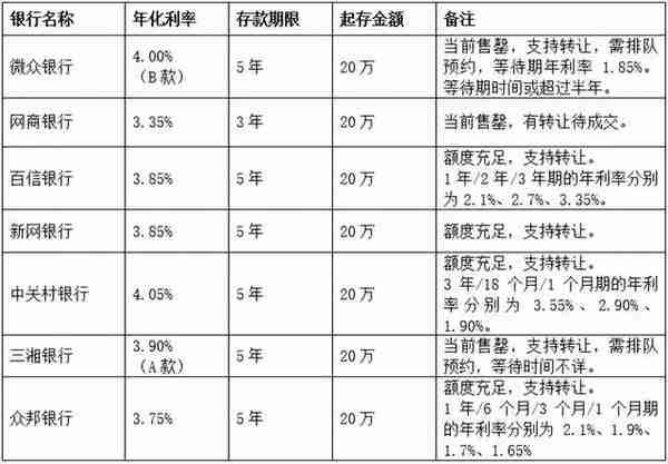 大额存单“一单难求”？盘点7家互联网银行的大额存单