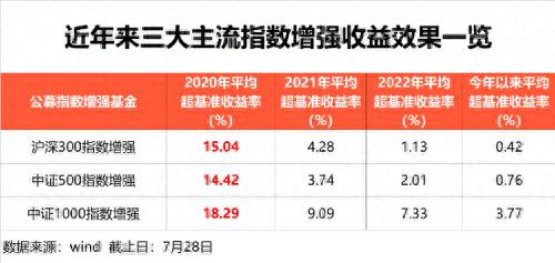 这类产品超额收益，创新低！