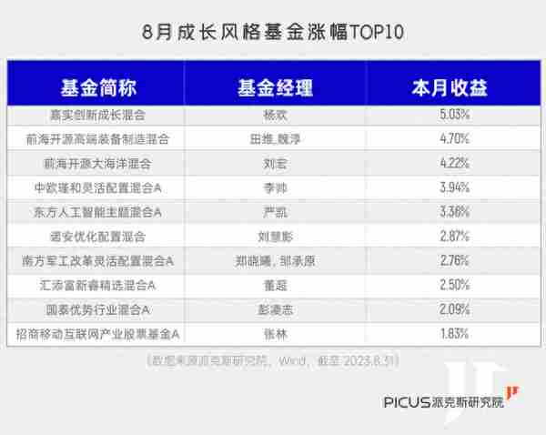 年内冠军基大涨60%，能赚钱的基金还有谁？