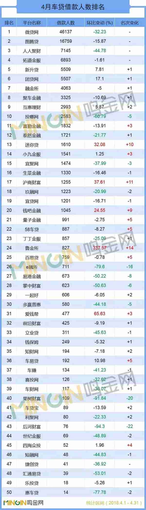 P2P车贷4月TOP50：这19家平台跻身亿元阵营！