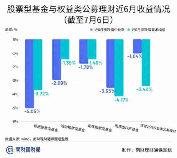 权益理财近6月收益下行154bps！公募基金管理费降至1.2%，理财是否跟进？｜机警理财日报