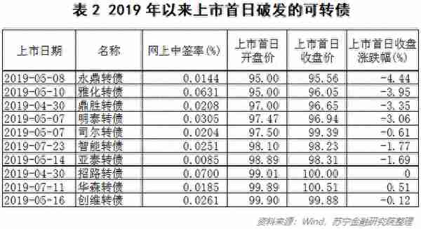 学会可转债打新，1000元成本，一单净赚两三百