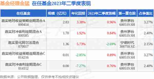 金猛2023年二季度表现，嘉实绝对收益策略定期混合A基金季度涨幅0.96%