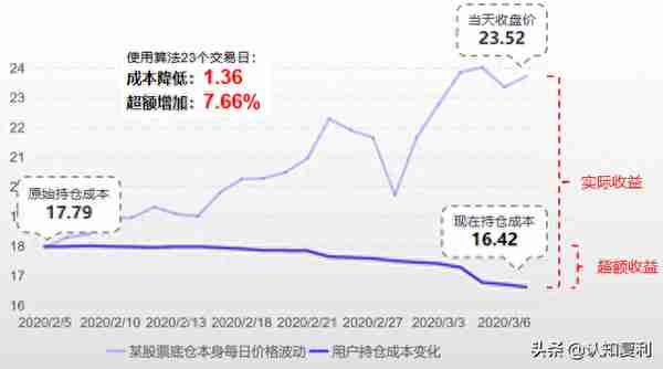 智能T0算法交易：持股投资者的收益增厚工具