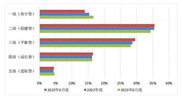 理财观察⑥丨上半年理财月度平均收益率3.39% 部分产品年化收益率达4%