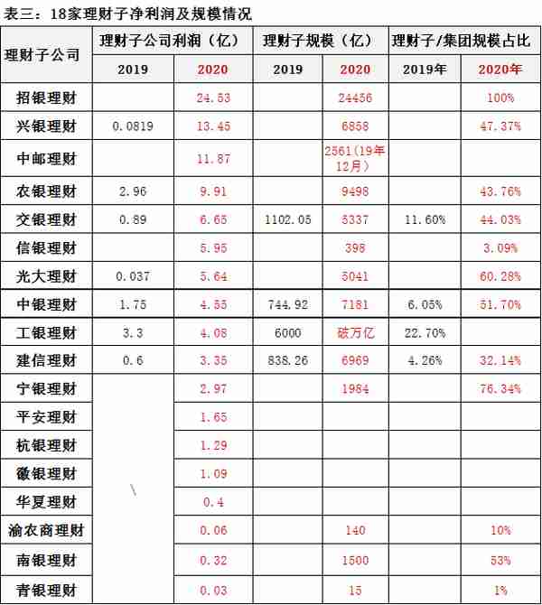 25家银行理财业务大比拼！（2021版）