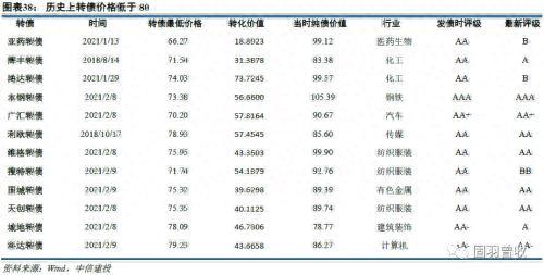 2023年可转债十大展望