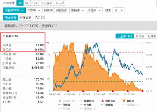 亿纬锂能跌超3%刷新阶段低点！新能源汽车ETF（516390）跌1%，标的指数市盈率不足20倍，跌至近3年极值！