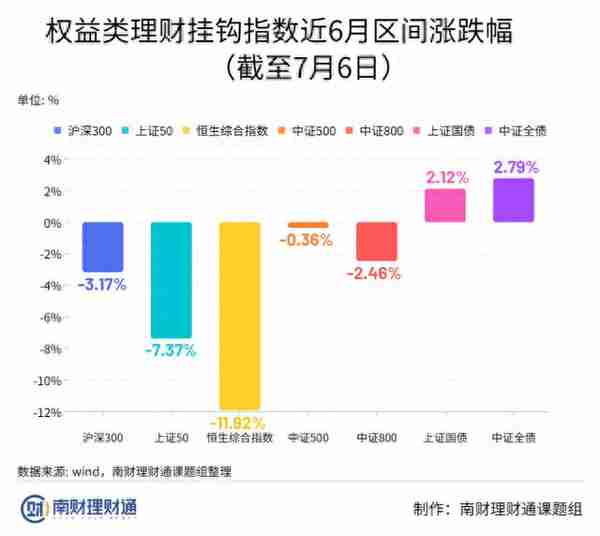 权益理财近6月收益下行154bps！公募基金管理费降至1.2%，理财是否跟进？｜机警理财日报