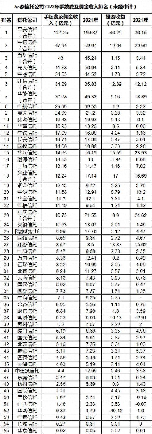 55家信托公司2022年手续费及佣金收入排名