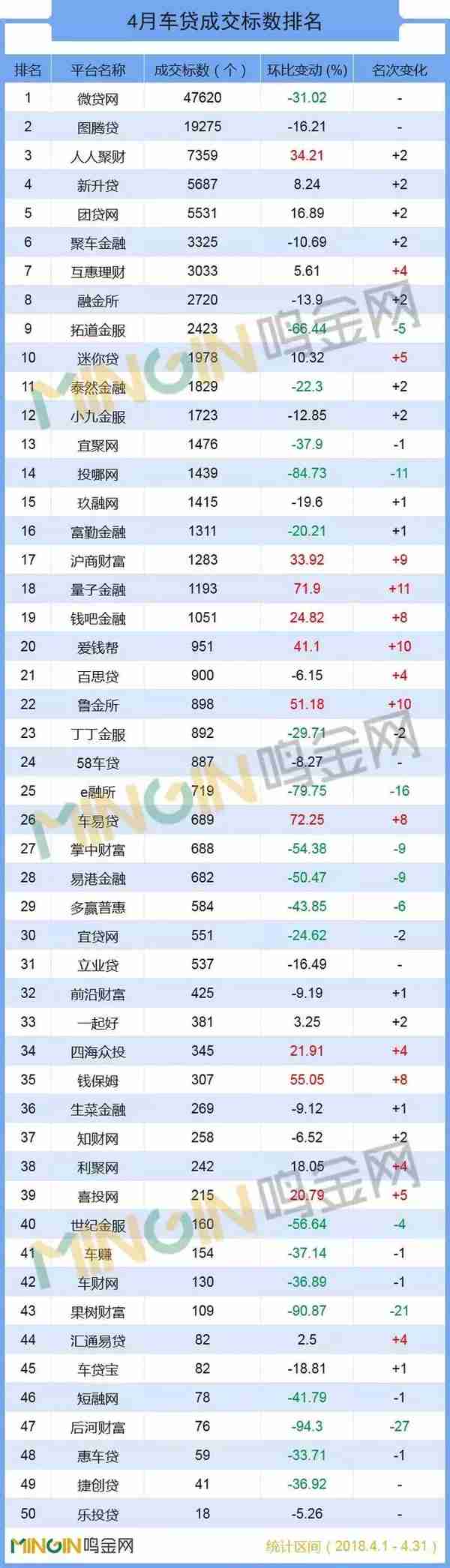 P2P车贷4月TOP50：这19家平台跻身亿元阵营！