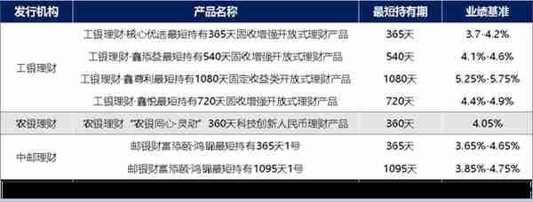 养老金融测评（第一期）｜工银、农银、中邮理财3家首发7款个人养老金理财