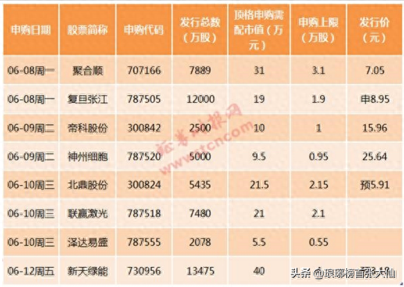 今年有6只新股中签收益超10万，第7只正在路上，有你的吗？