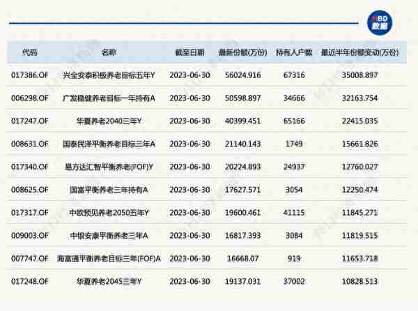 养老目标基金前8个月仅3只收益超3% ，有9只持有人户数超10万户