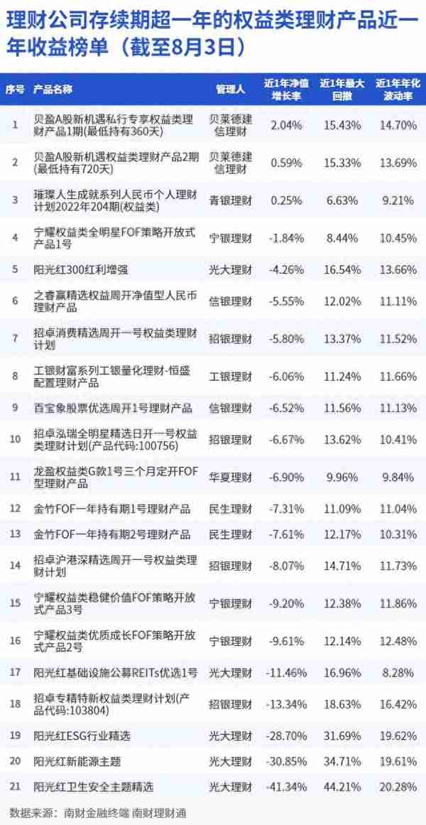 仅3只权益理财录得正收益，招银、光大上半年变更投资经理｜机警理财日报