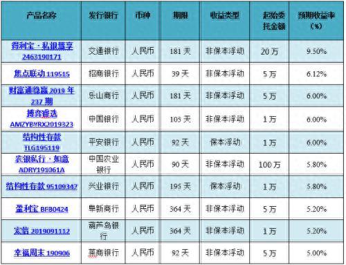 最新银行理财产品排行榜一览 平均收益率即将跌破4%