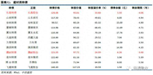 2023年可转债十大展望