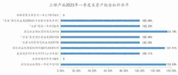 徽银理财4产品“霸榜”，近6个月年化收益率超7%！华夏理财杠杆率逼近140%红线｜机警理财日报