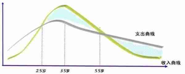 写给工薪阶族一生的理财规划