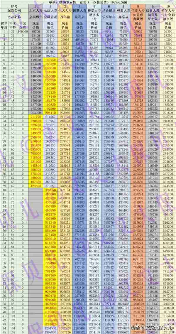 2022年8月版：趸交（一次交清保费）增额终身寿险，谁最强？