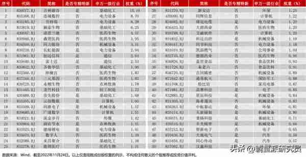 冲浪「北证50」：一个高浓度「专精特新」指数