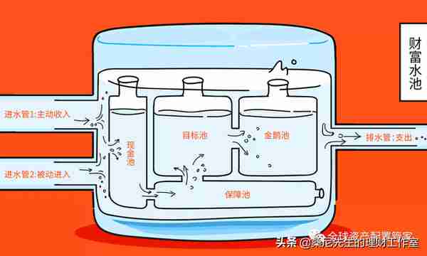 理财金字塔图，帮你合理规划家庭资产