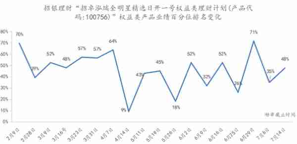 仅3只权益理财录得正收益，招银、光大上半年变更投资经理｜机警理财日报