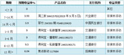 最新银行理财产品排行榜一览 平均收益率即将跌破4%