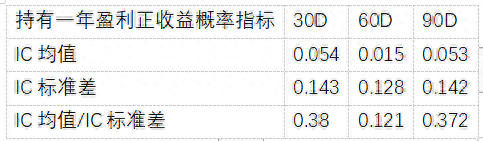 根据持有盈利概率选基金有道理吗？