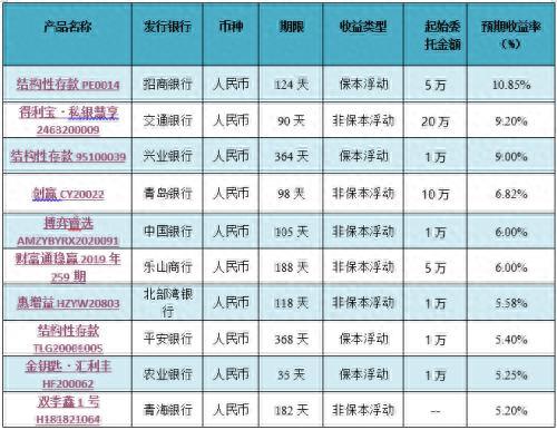 “结构性存款”预期收益率高达10.85%？理财产品排行榜一览