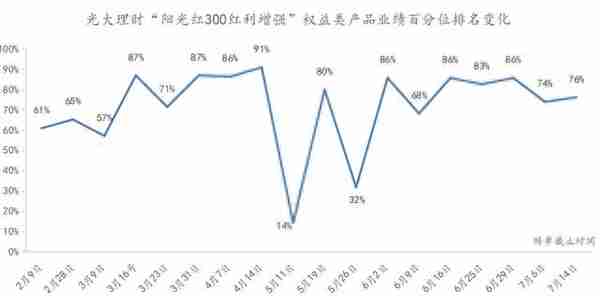 仅3只权益理财录得正收益，招银、光大上半年变更投资经理｜机警理财日报